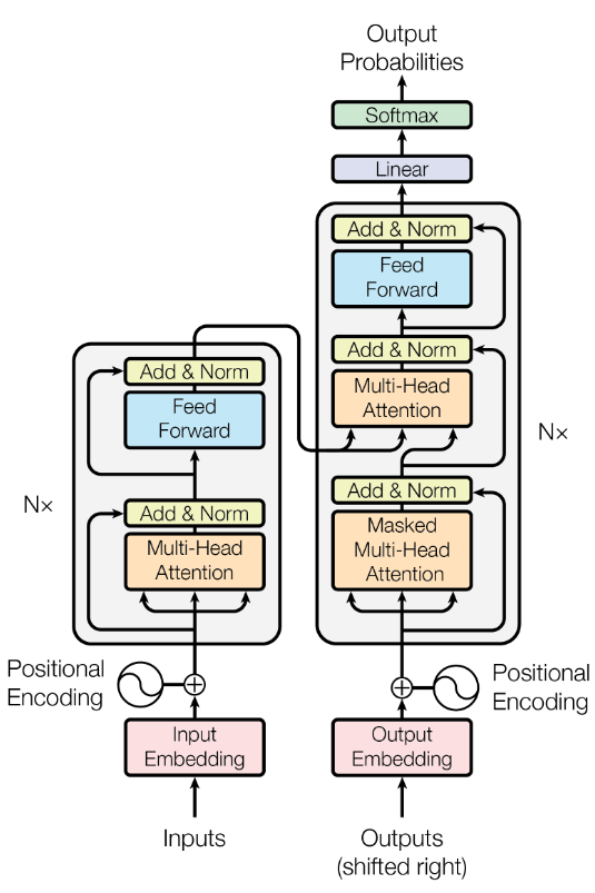 Diagrama de la arquitectura Transformer: encoder a la izquierda (input embedding, positional encoding, multi-head attention, feed forward), decoder a la derecha (output embedding, masked multi-head attention, feed forward, linear, softmax), con N capas en cada lado.